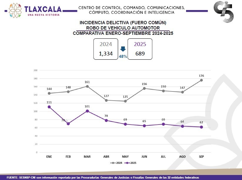 Disminuye en 48% incidencia de robo de vehículo automotor en Tlaxcala, según cifras del SNSP